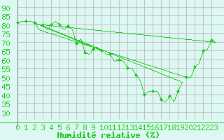 Courbe de l'humidit relative pour Umea Flygplats