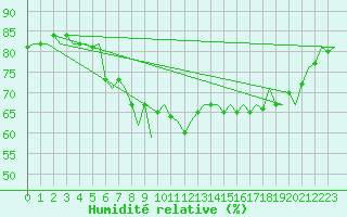 Courbe de l'humidit relative pour Hamburg-Fuhlsbuettel