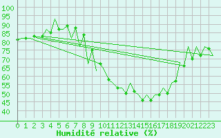 Courbe de l'humidit relative pour Bardenas Reales