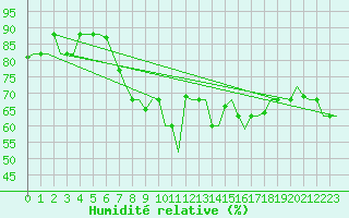 Courbe de l'humidit relative pour Paphos Airport