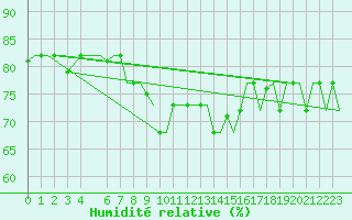 Courbe de l'humidit relative pour Gnes (It)