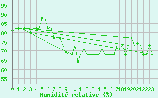Courbe de l'humidit relative pour Lampedusa