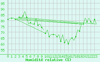 Courbe de l'humidit relative pour Pamplona (Esp)