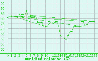 Courbe de l'humidit relative pour Gnes (It)