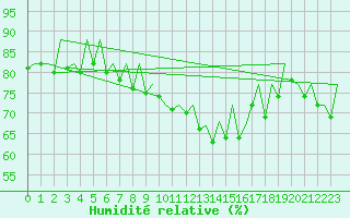 Courbe de l'humidit relative pour La Coruna / Alvedro