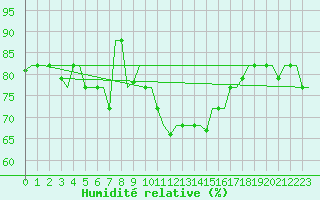 Courbe de l'humidit relative pour Souda Airport
