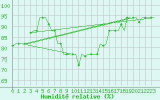 Courbe de l'humidit relative pour Luqa