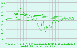 Courbe de l'humidit relative pour Hannover
