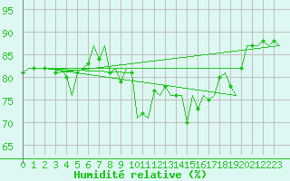 Courbe de l'humidit relative pour Leeming