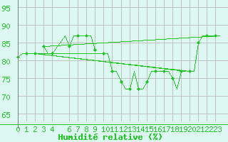 Courbe de l'humidit relative pour Cagliari / Elmas