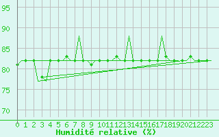 Courbe de l'humidit relative pour Gnes (It)