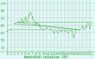 Courbe de l'humidit relative pour Amsterdam Airport Schiphol