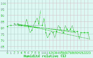 Courbe de l'humidit relative pour Leconfield