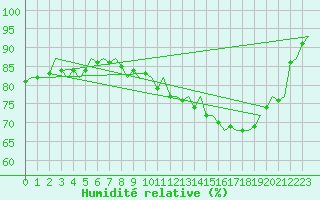 Courbe de l'humidit relative pour Yeovilton