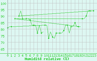 Courbe de l'humidit relative pour Kalamata Airport