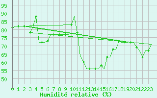 Courbe de l'humidit relative pour Catania / Fontanarossa