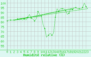 Courbe de l'humidit relative pour Schaffen (Be)