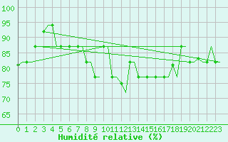 Courbe de l'humidit relative pour Souda Airport