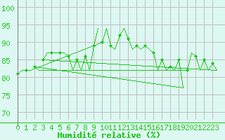 Courbe de l'humidit relative pour Platform P11-b Sea