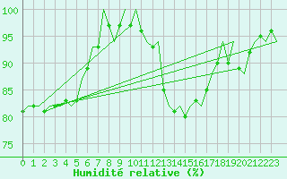 Courbe de l'humidit relative pour Northolt