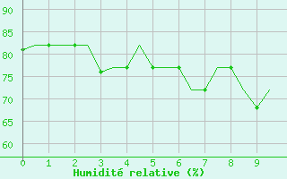 Courbe de l'humidit relative pour Burgas