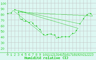Courbe de l'humidit relative pour Bonn (All)