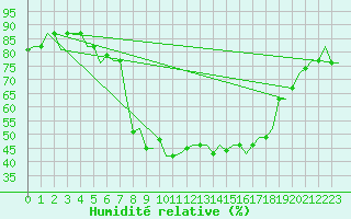 Courbe de l'humidit relative pour Bergamo / Orio Al Serio