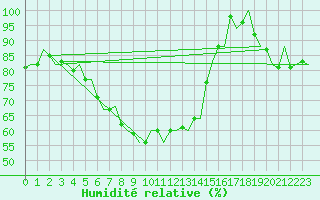 Courbe de l'humidit relative pour Kemi
