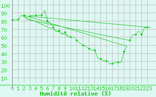 Courbe de l'humidit relative pour Milano / Malpensa