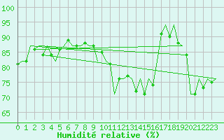 Courbe de l'humidit relative pour Le Goeree