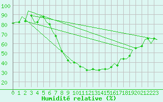 Courbe de l'humidit relative pour Beograd / Surcin