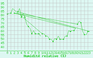Courbe de l'humidit relative pour Treviso / S. Angelo
