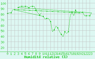 Courbe de l'humidit relative pour Tunis-Carthage