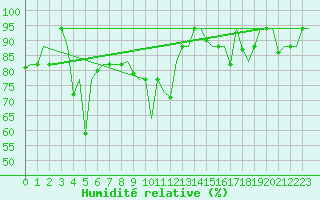 Courbe de l'humidit relative pour Kalamata Airport