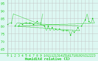 Courbe de l'humidit relative pour Platform J6-a Sea