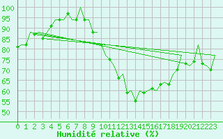 Courbe de l'humidit relative pour London / Heathrow (UK)