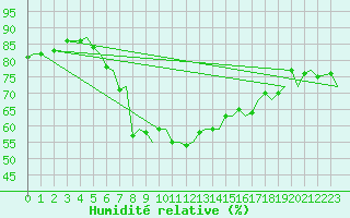 Courbe de l'humidit relative pour Trondheim / Vaernes