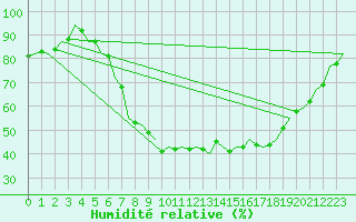 Courbe de l'humidit relative pour Celle