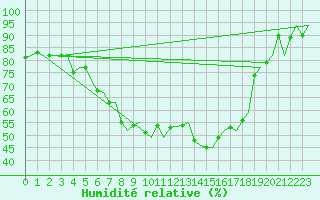 Courbe de l'humidit relative pour Joensuu