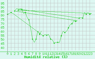 Courbe de l'humidit relative pour Valencia / Aeropuerto