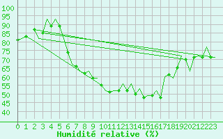 Courbe de l'humidit relative pour Leipzig-Schkeuditz