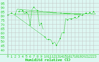 Courbe de l'humidit relative pour Reus (Esp)