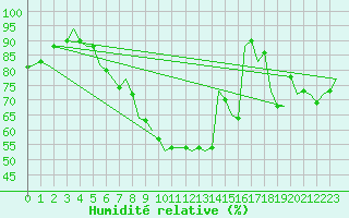 Courbe de l'humidit relative pour Volkel