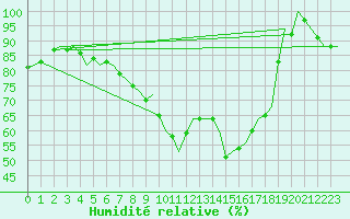Courbe de l'humidit relative pour Woensdrecht