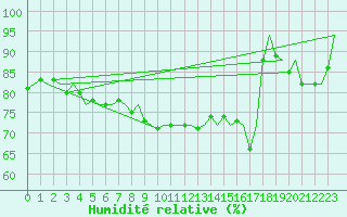 Courbe de l'humidit relative pour Platform J6-a Sea