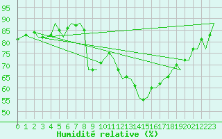 Courbe de l'humidit relative pour Woensdrecht