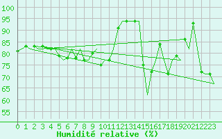 Courbe de l'humidit relative pour Le Goeree