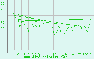 Courbe de l'humidit relative pour Platform P11-b Sea