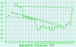 Courbe de l'humidit relative pour La Coruna / Alvedro