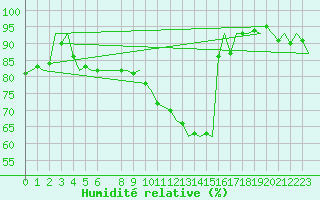 Courbe de l'humidit relative pour Schaffen (Be)